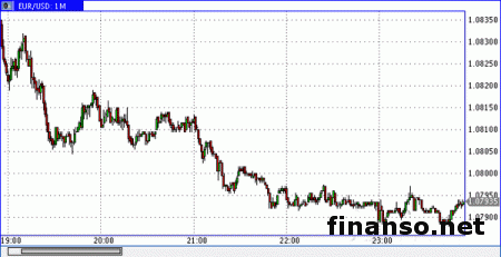 Евро/доллар весь день падает