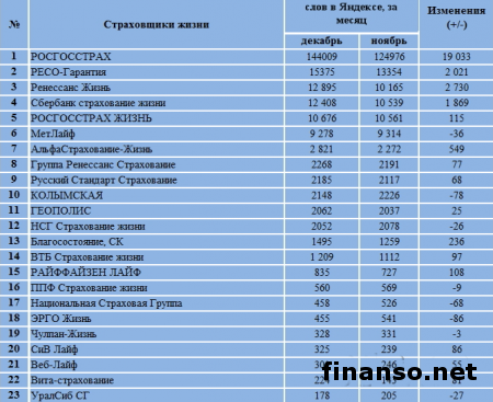 Названы ТОП-страховщиков жизни в РФ