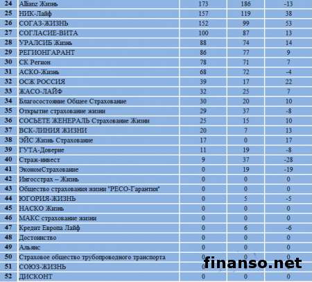 Названы ТОП-страховщиков жизни в РФ