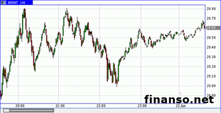 Нефть может продолжить снижение