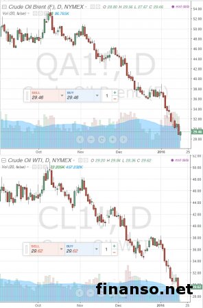 «Газпромбанк» снизил прогноз цены на нефть Brent на 12 долларов