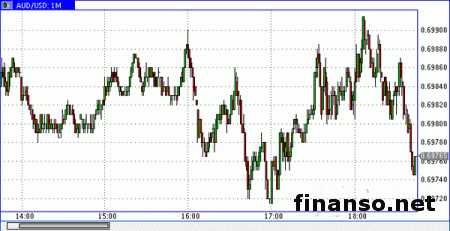 Австралийский доллар обрел поддержку и показал рост