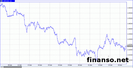 Фунт не имеет фундаментальной поддержки, ожидая флэт фунт/доллар