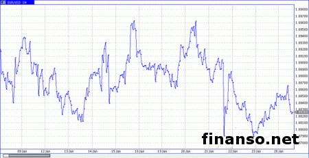 Потенциал роста евро/доллар имеет ограничения 