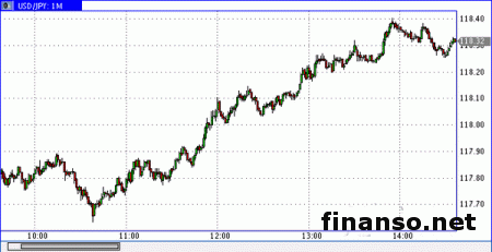 Доллар/иена не удержался выше основного уровня 118 
