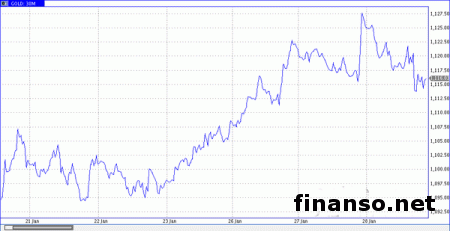Рынок золота ждет решения ФРС