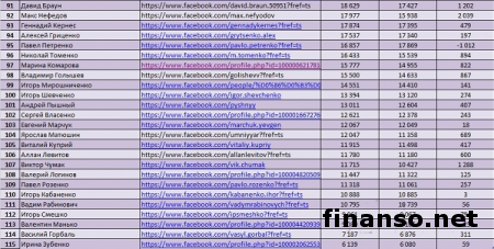 Известны ТОП-аккаунтов блогеров и политиков в Фейсбук