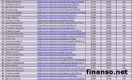 Известны ТОП-аккаунтов блогеров и политиков в Фейсбук