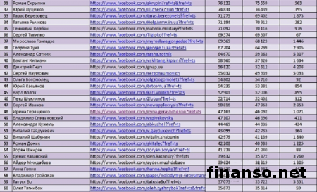Известны ТОП-аккаунтов блогеров и политиков в Фейсбук