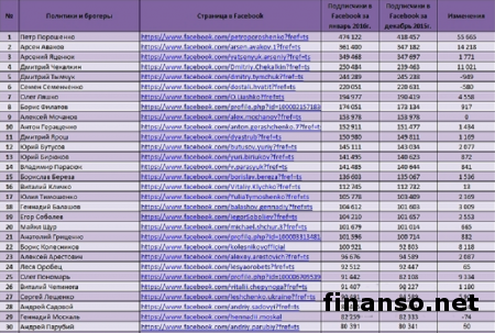 Известны ТОП-аккаунтов блогеров и политиков в Фейсбук