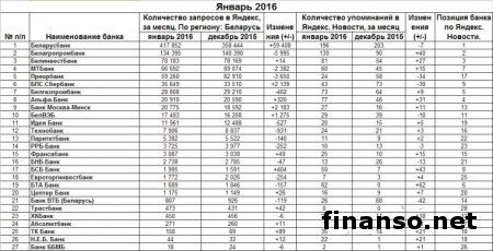 Белгазпромбанк и БПС-Сбербанк потеряли все больше позиций в рейтинге