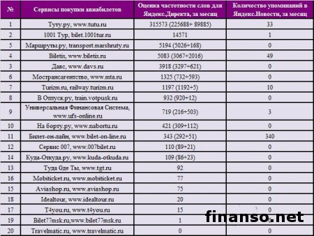 Названы ТОП сервисов приобретения билетов в сети