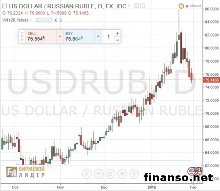 Хедж-фонды Америки надеются на укрепление рубля