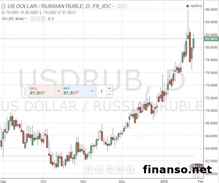 Рубль будет падать до 2017 года – эксперты Института Гайдара