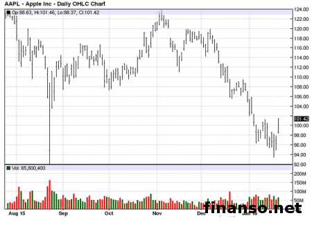 Apple скрывает снижение продаж iPhone