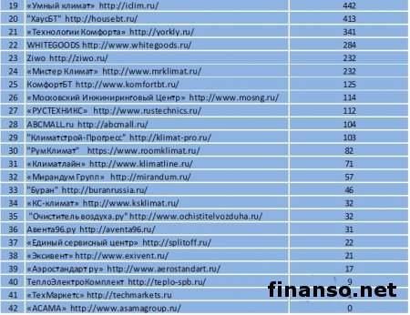 Названы ТОП магазинов в РФ по продаже климатической техники 
