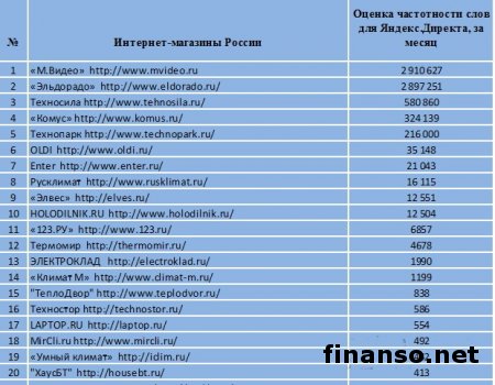 Названы ТОП магазинов в РФ по продаже климатической техники 