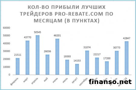 42 000 пунктов получили 60 трейдеров Masterforex-V за январь 2016