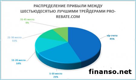 42 000 пунктов получили 60 трейдеров Masterforex-V за январь 2016