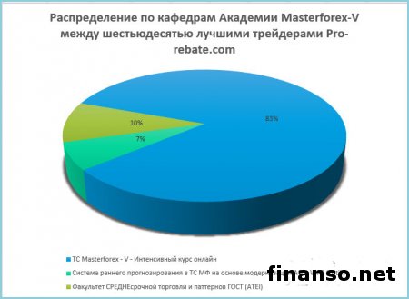 42 000 пунктов получили 60 трейдеров Masterforex-V за январь 2016