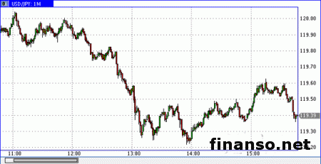 Инвесторы вновь покупают иену