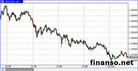 Доллар Канады достиг максимума за месяц против доллара США