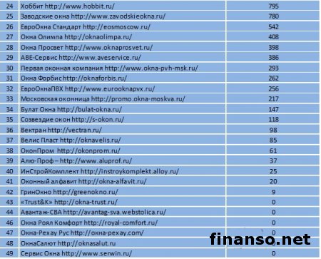 Назван ТОП компаний по продаже металлопластиковых окон в Москве  