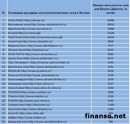 Назван ТОП компаний по продаже металлопластиковых окон в Москве  