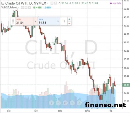 Нефтяное ралли полностью выдохлось