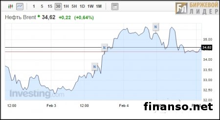 Предложение Обамы может повысить цену нефти на 10 долл.