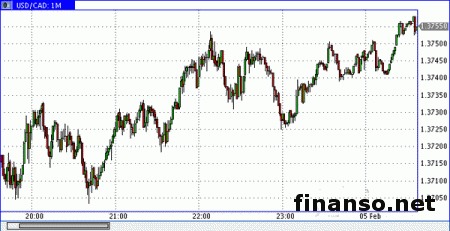 Доллар/канадец снизилась до уровня в 1,3654 