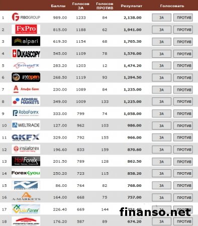Названы ТОП ПАММ-счетов брокеров в феврале