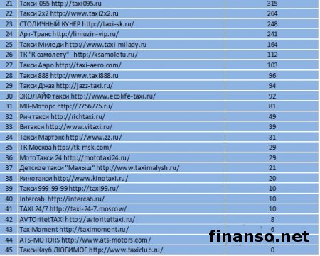 Известны ТОП-такси Москвы в Интернете