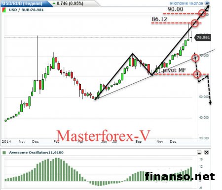 Курс доллара растет к рублю на фоне данных по инфляции в РФ  