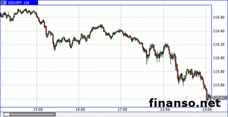 Доллар/иена вырос до 117,34