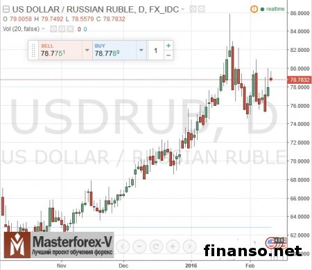 Во вторник рубль вырос до 79 за доллар
