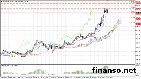 Золото продается у максимальных показателей