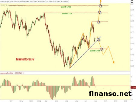 Доллар к австралийцу в долгосрочной коррекции