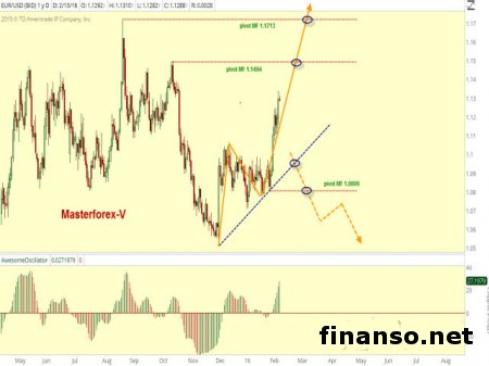 Курс доллара к евро падает из-за ухудшения настроений инвесторов в еврозоне