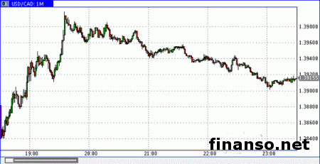 Доллар/канадец закрепился у уровня в 1,3917