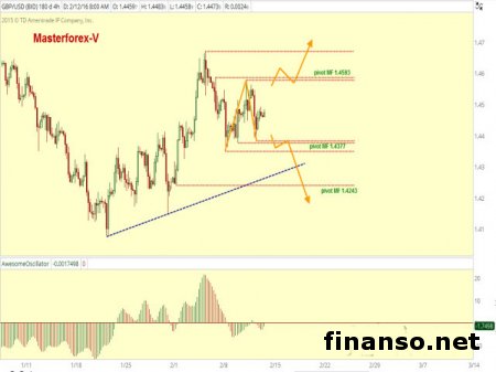 Курс доллара к фунту в коррекции