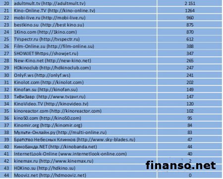 Названы ТОП-популярных онлайн-кинотеатров