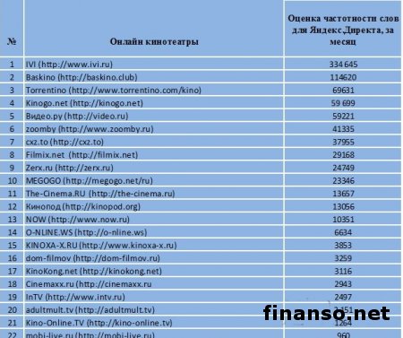 Названы ТОП-популярных онлайн-кинотеатров