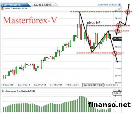 Курс доллара растет к рублю после выхода данных Росстата РФ