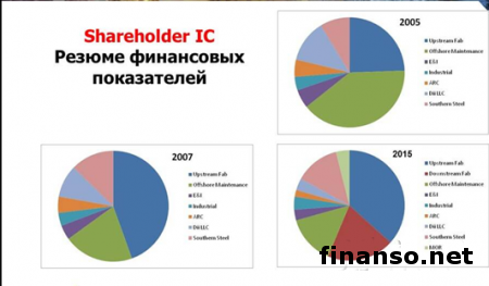 Shareholder IC: зарабатывать на инвестициях может каждый