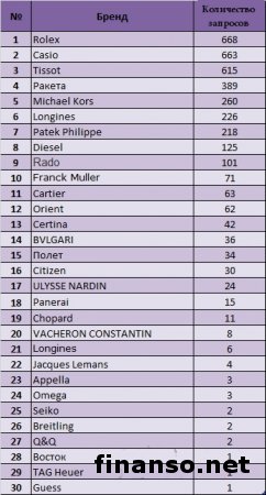 Известен ТОП марок часов в январе