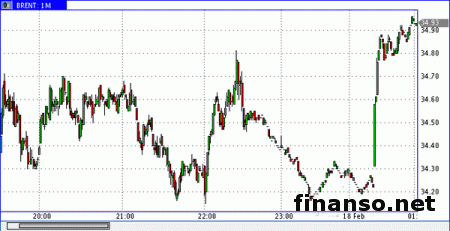 Нефть выросла после заявления министра нефти Ирана