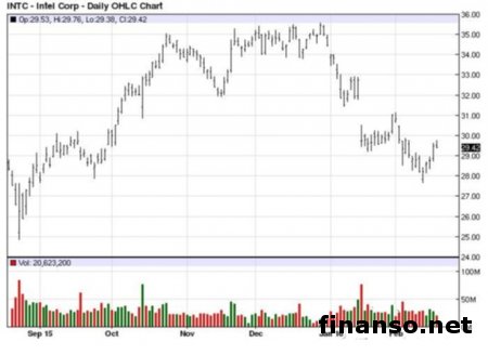 Цена мини-ПК Intel Compute Stick составляет 150 долларов