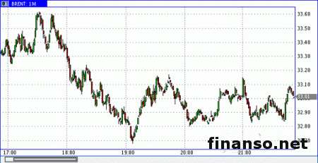 Нефть возобновила нисходящий тренд