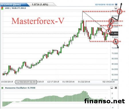 Доллар падает к рублю после выхода данных статистики по промпроизводству РФ